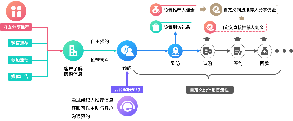 售楼系统-全民经纪人7