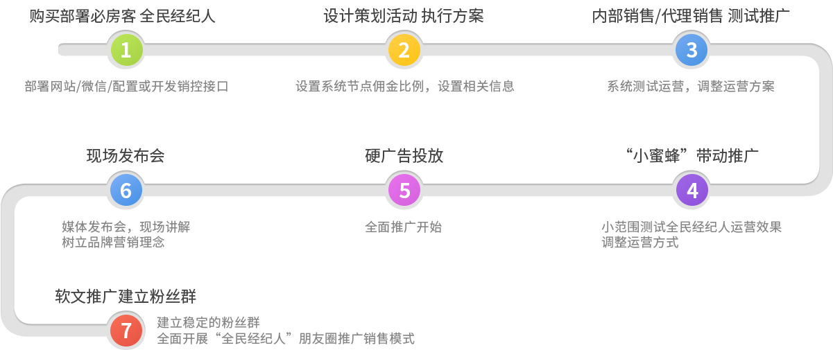 售楼系统-全民经纪人22